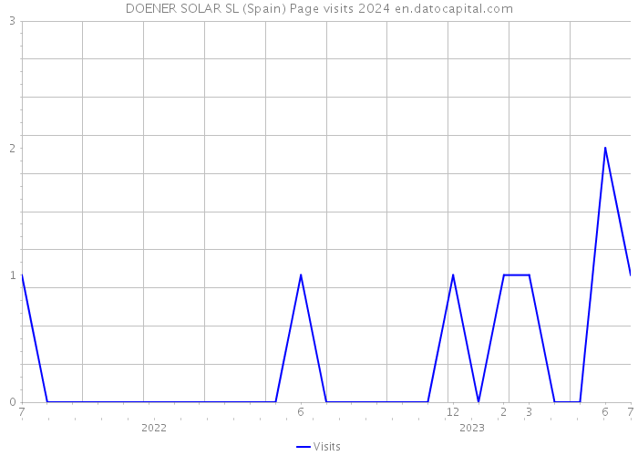 DOENER SOLAR SL (Spain) Page visits 2024 