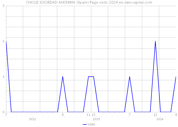 CHICLE SOCIEDAD ANONIMA (Spain) Page visits 2024 