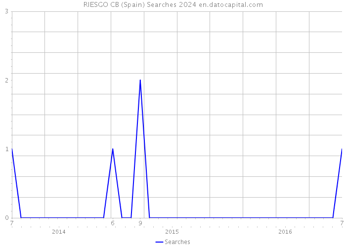 RIESGO CB (Spain) Searches 2024 