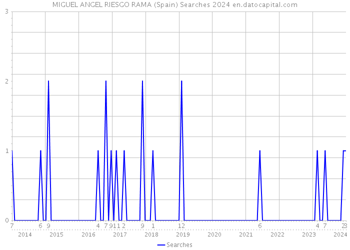 MIGUEL ANGEL RIESGO RAMA (Spain) Searches 2024 