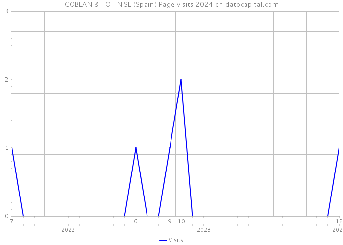 COBLAN & TOTIN SL (Spain) Page visits 2024 