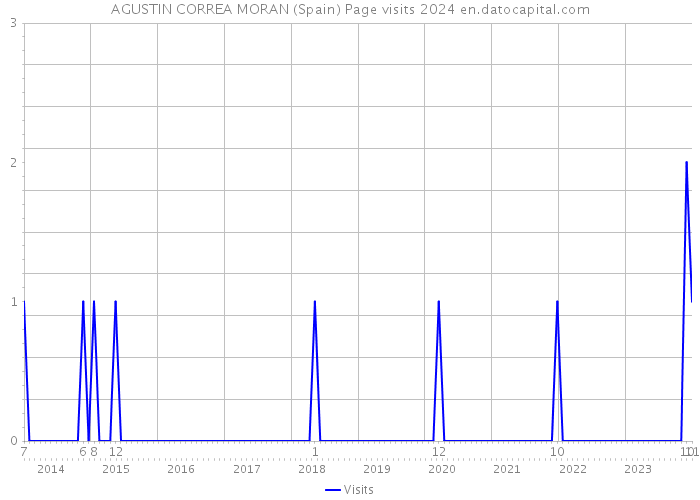 AGUSTIN CORREA MORAN (Spain) Page visits 2024 