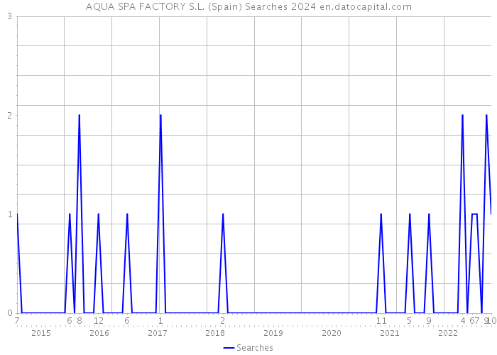 AQUA SPA FACTORY S.L. (Spain) Searches 2024 