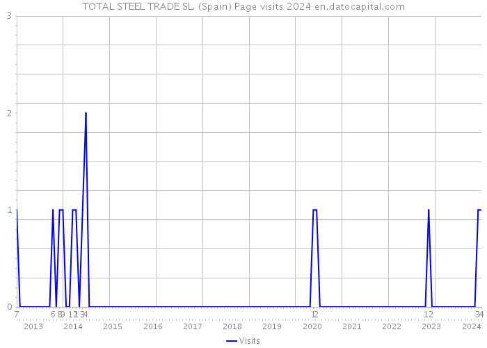 TOTAL STEEL TRADE SL. (Spain) Page visits 2024 