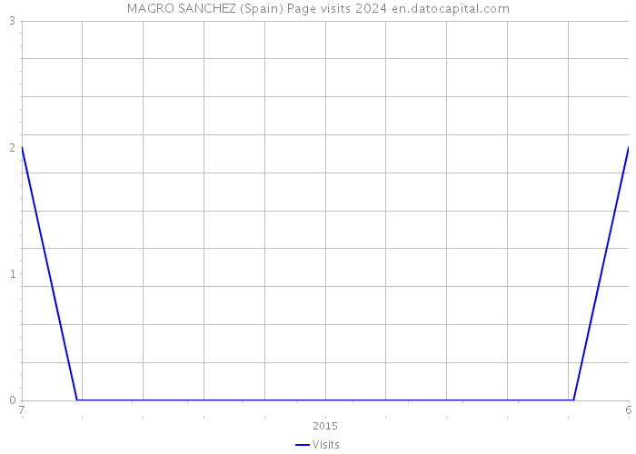 MAGRO SANCHEZ (Spain) Page visits 2024 