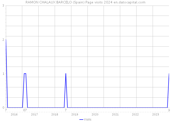 RAMON CHALAUX BARCELO (Spain) Page visits 2024 