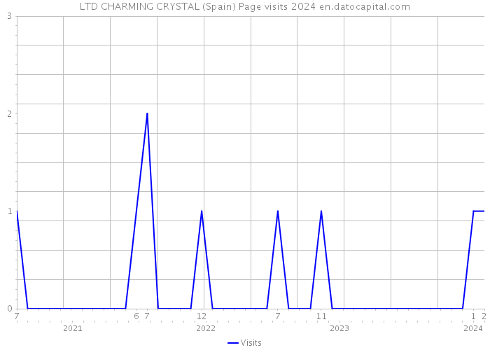 LTD CHARMING CRYSTAL (Spain) Page visits 2024 