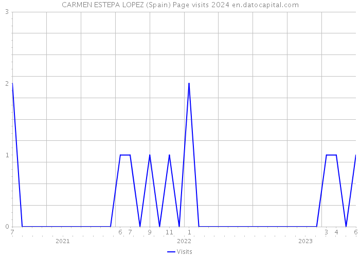 CARMEN ESTEPA LOPEZ (Spain) Page visits 2024 