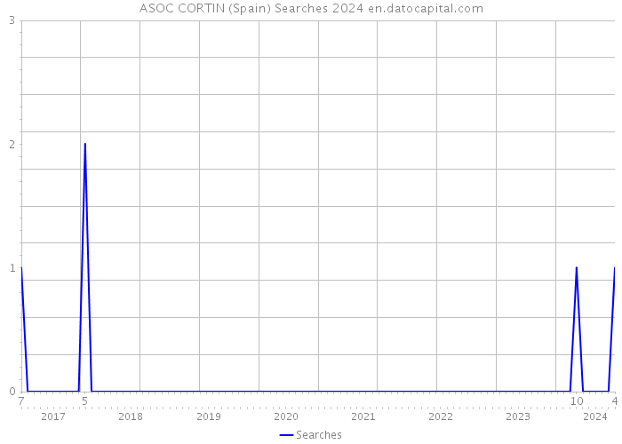 ASOC CORTIN (Spain) Searches 2024 