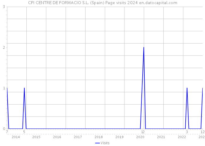 CPI CENTRE DE FORMACIO S.L. (Spain) Page visits 2024 