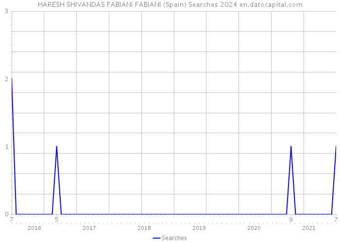 HARESH SHIVANDAS FABIANI FABIANI (Spain) Searches 2024 