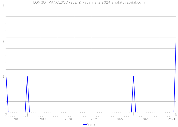 LONGO FRANCESCO (Spain) Page visits 2024 