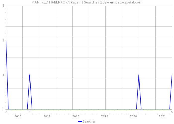 MANFRED HABERKORN (Spain) Searches 2024 