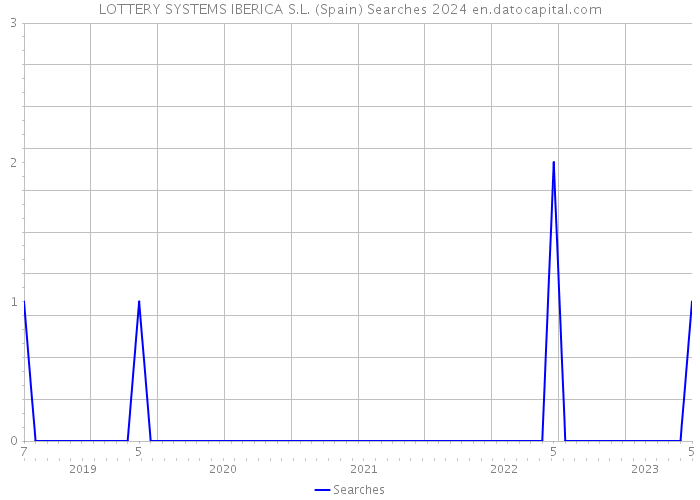 LOTTERY SYSTEMS IBERICA S.L. (Spain) Searches 2024 