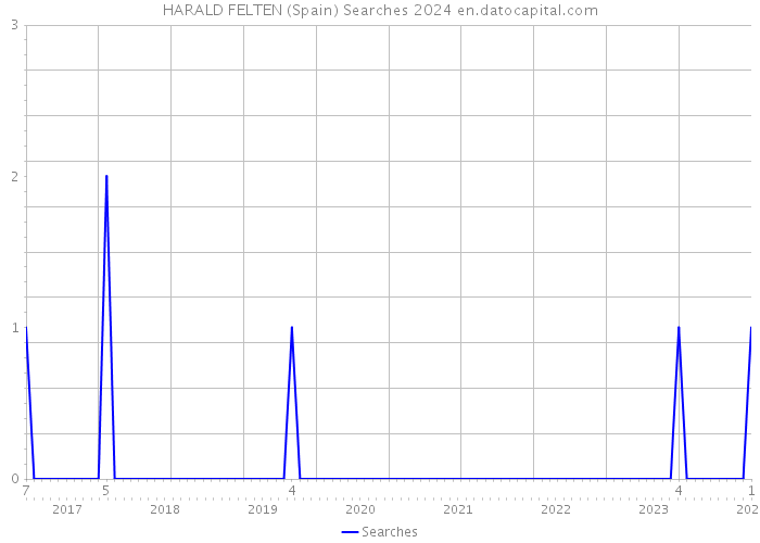 HARALD FELTEN (Spain) Searches 2024 