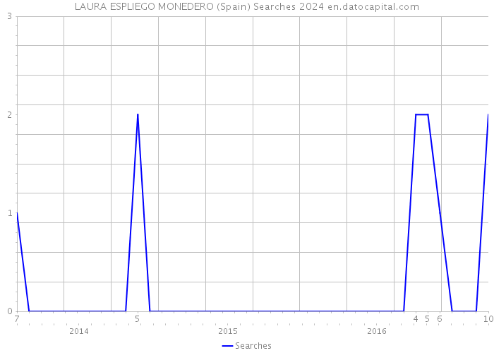 LAURA ESPLIEGO MONEDERO (Spain) Searches 2024 