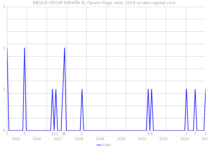 REGIUS GROUP ESPAÑA SL (Spain) Page visits 2024 