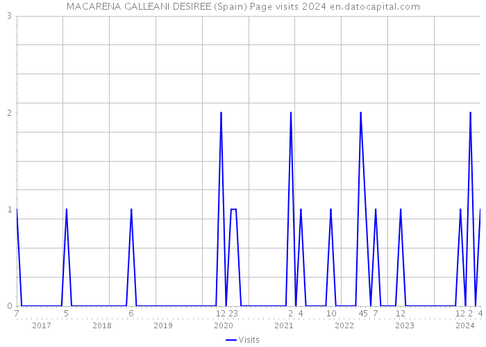 MACARENA GALLEANI DESIREE (Spain) Page visits 2024 