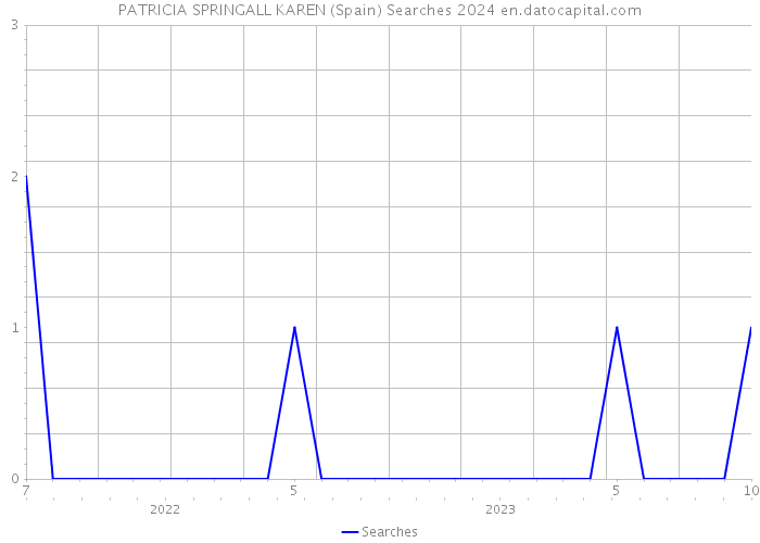 PATRICIA SPRINGALL KAREN (Spain) Searches 2024 