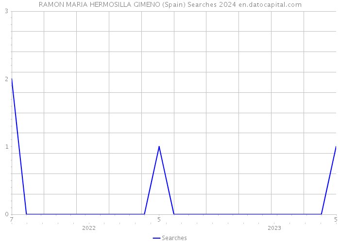 RAMON MARIA HERMOSILLA GIMENO (Spain) Searches 2024 