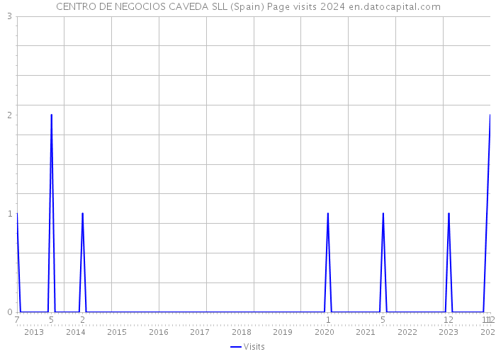 CENTRO DE NEGOCIOS CAVEDA SLL (Spain) Page visits 2024 