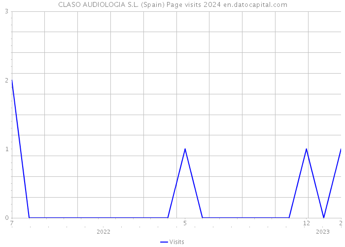 CLASO AUDIOLOGIA S.L. (Spain) Page visits 2024 