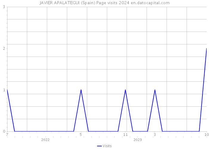 JAVIER APALATEGUI (Spain) Page visits 2024 