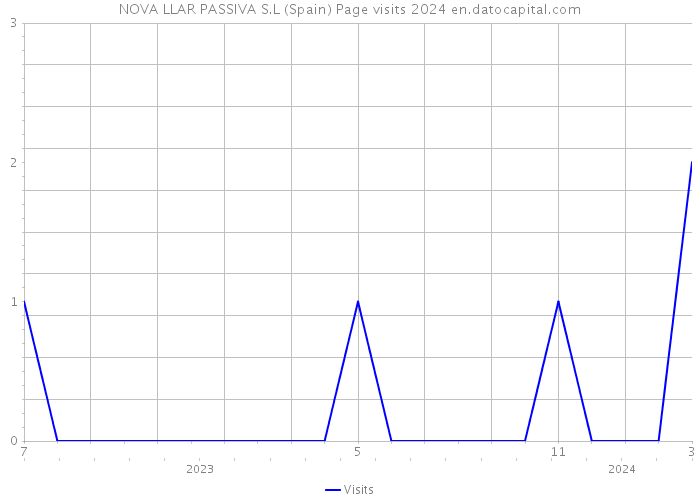 NOVA LLAR PASSIVA S.L (Spain) Page visits 2024 