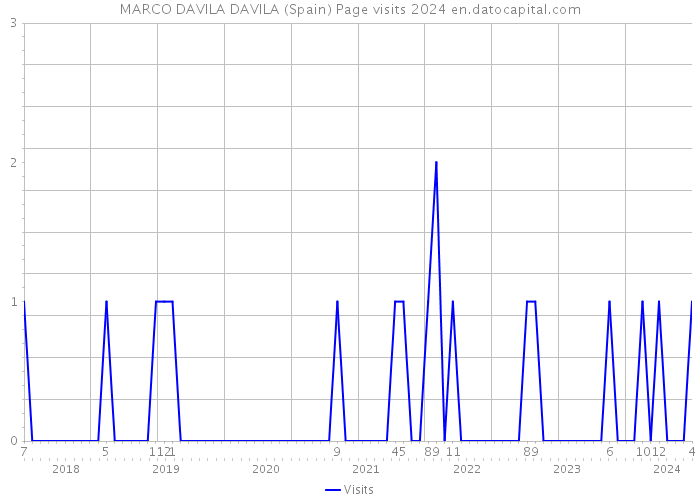 MARCO DAVILA DAVILA (Spain) Page visits 2024 