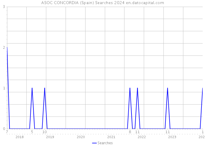 ASOC CONCORDIA (Spain) Searches 2024 