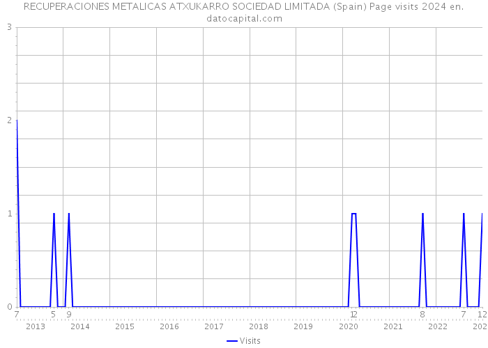 RECUPERACIONES METALICAS ATXUKARRO SOCIEDAD LIMITADA (Spain) Page visits 2024 