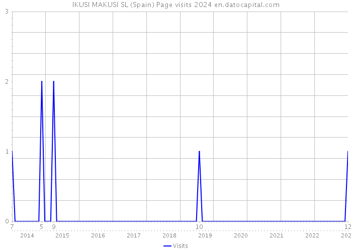 IKUSI MAKUSI SL (Spain) Page visits 2024 