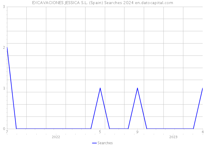 EXCAVACIONES JESSICA S.L. (Spain) Searches 2024 