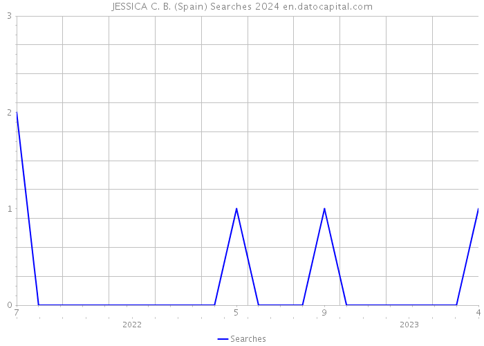 JESSICA C. B. (Spain) Searches 2024 