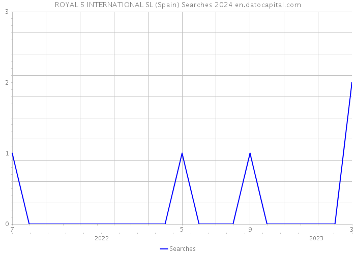 ROYAL 5 INTERNATIONAL SL (Spain) Searches 2024 