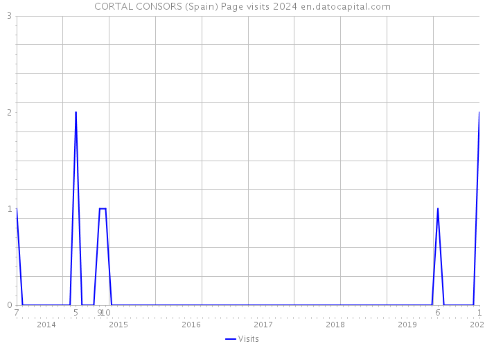 CORTAL CONSORS (Spain) Page visits 2024 