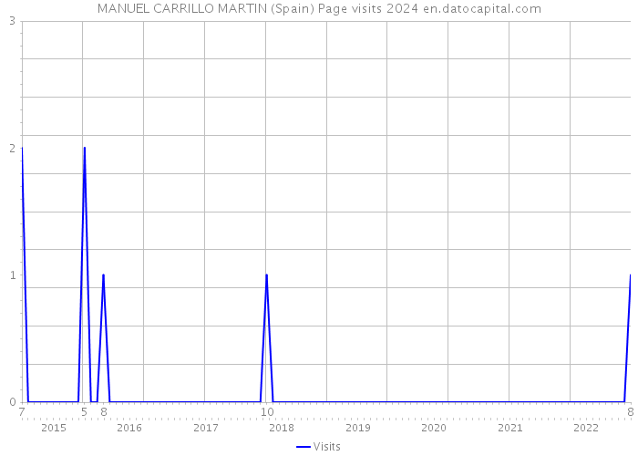 MANUEL CARRILLO MARTIN (Spain) Page visits 2024 