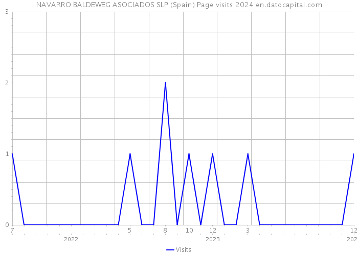 NAVARRO BALDEWEG ASOCIADOS SLP (Spain) Page visits 2024 