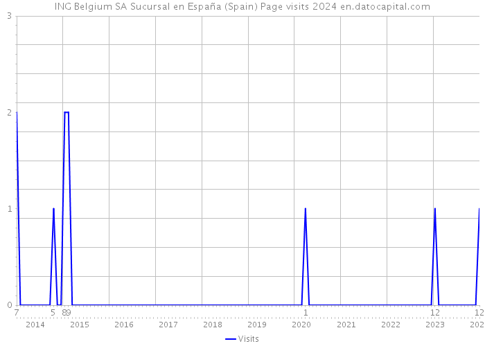 ING Belgium SA Sucursal en España (Spain) Page visits 2024 