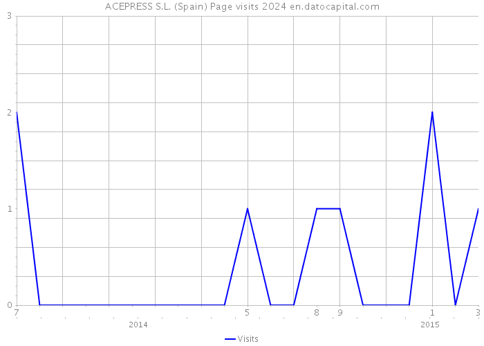 ACEPRESS S.L. (Spain) Page visits 2024 