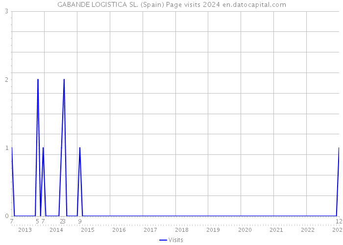 GABANDE LOGISTICA SL. (Spain) Page visits 2024 