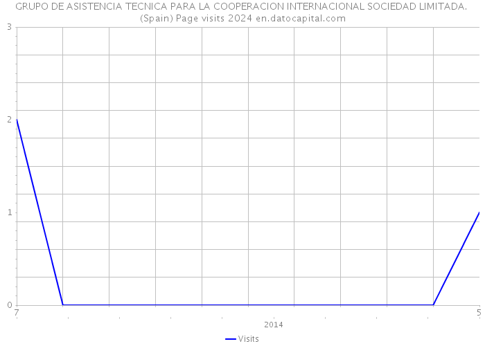 GRUPO DE ASISTENCIA TECNICA PARA LA COOPERACION INTERNACIONAL SOCIEDAD LIMITADA. (Spain) Page visits 2024 