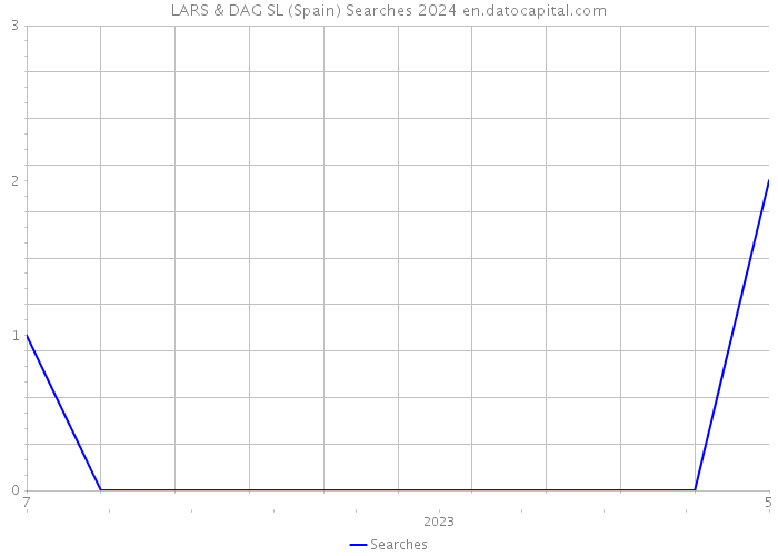 LARS & DAG SL (Spain) Searches 2024 