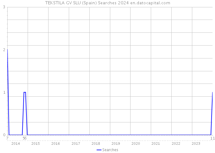 TEKSTILA GV SLU (Spain) Searches 2024 