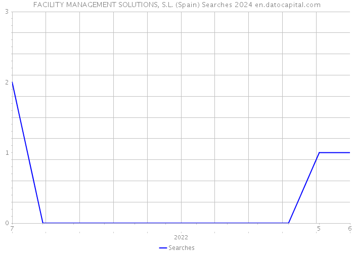 FACILITY MANAGEMENT SOLUTIONS, S.L. (Spain) Searches 2024 