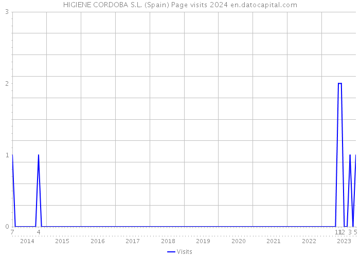 HIGIENE CORDOBA S.L. (Spain) Page visits 2024 