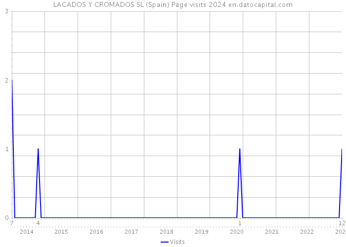 LACADOS Y CROMADOS SL (Spain) Page visits 2024 