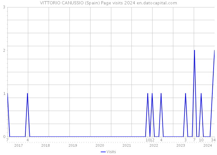 VITTORIO CANUSSIO (Spain) Page visits 2024 