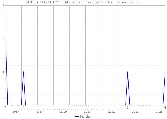 SANDRA GONZALEZ GILLAINE (Spain) Searches 2024 