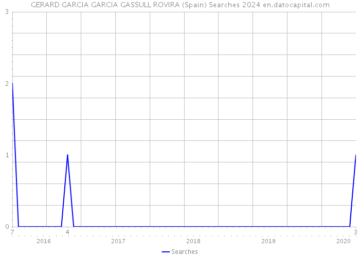 GERARD GARCIA GARCIA GASSULL ROVIRA (Spain) Searches 2024 